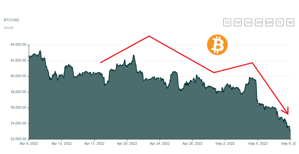 биткойн спадна под 33000